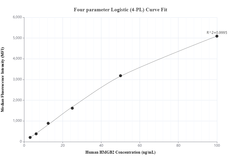 Cytometric bead array standard curve of MP00480-1